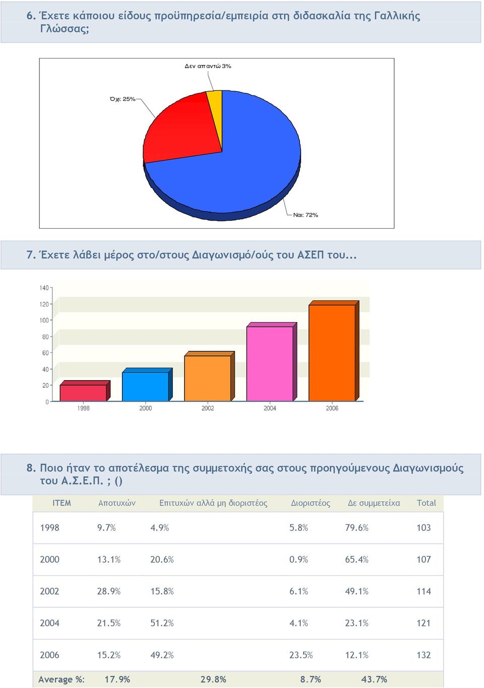 Ποιο ήταν το αποτέλεσµα της συµµετοχής σας στους προηγούµενους ιαγωνισµούς του Α.Σ.Ε.Π. ; () ITEM Αποτυχών Επιτυχών αλλά µη διοριστέος ιοριστέος ε συµµετείχα Total 1998 9.