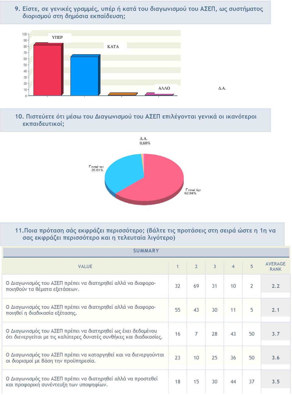 Ποια πρόταση σάς εκφράζει περισσότερο; (βάλτε τις προτάσεις στη σειρά ώστε η 1η να σας εκφράζει περισσότερο και η τελευταία λιγότερο) SUMMARY VALUE 1 2 3 4 5 AVERAGE RANK Ο ιαγωνισµός του ΑΣΕΠ πρέπει