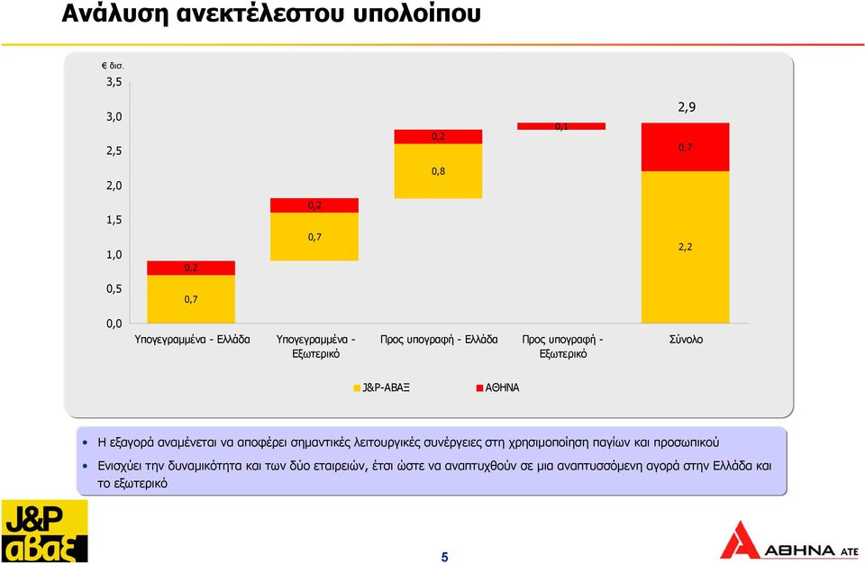 Προς υπογραφή - Ελλάδα Προς υπογραφή - Εξωτερικό J&P-ΑΒΑΞ Ηεξαγορά αναµένεται να αποφέρει σηµαντικές