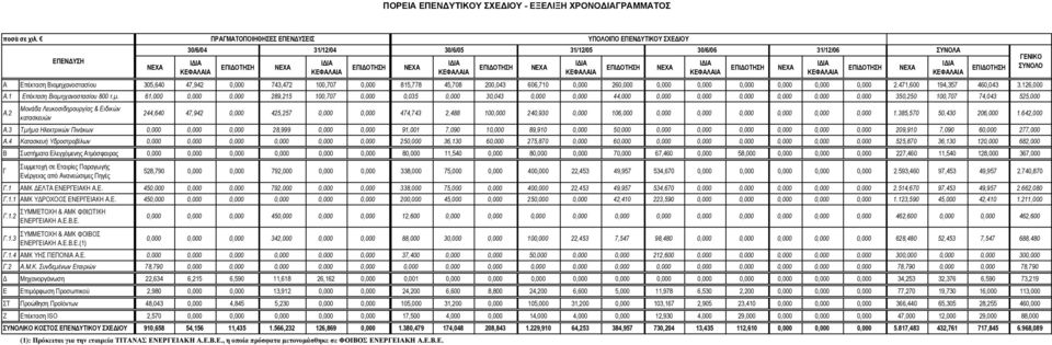 0,000 0,000 2.471,600 194,357 460,043 3.126,000 Α.1 Επέκταση Βιοµη