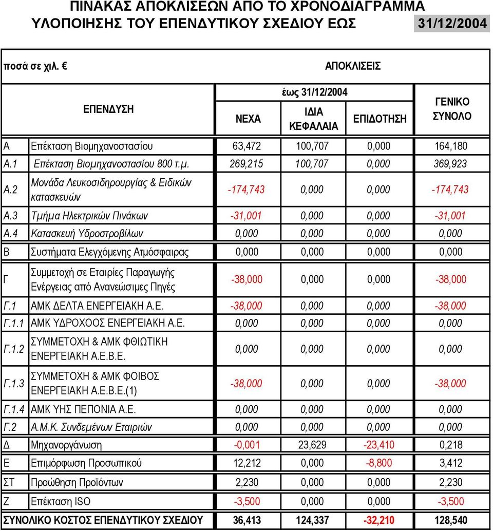 3 Τµήµα Ηλεκτρικών Πινάκων -31,001 0,000 0,000-31,001 Α.