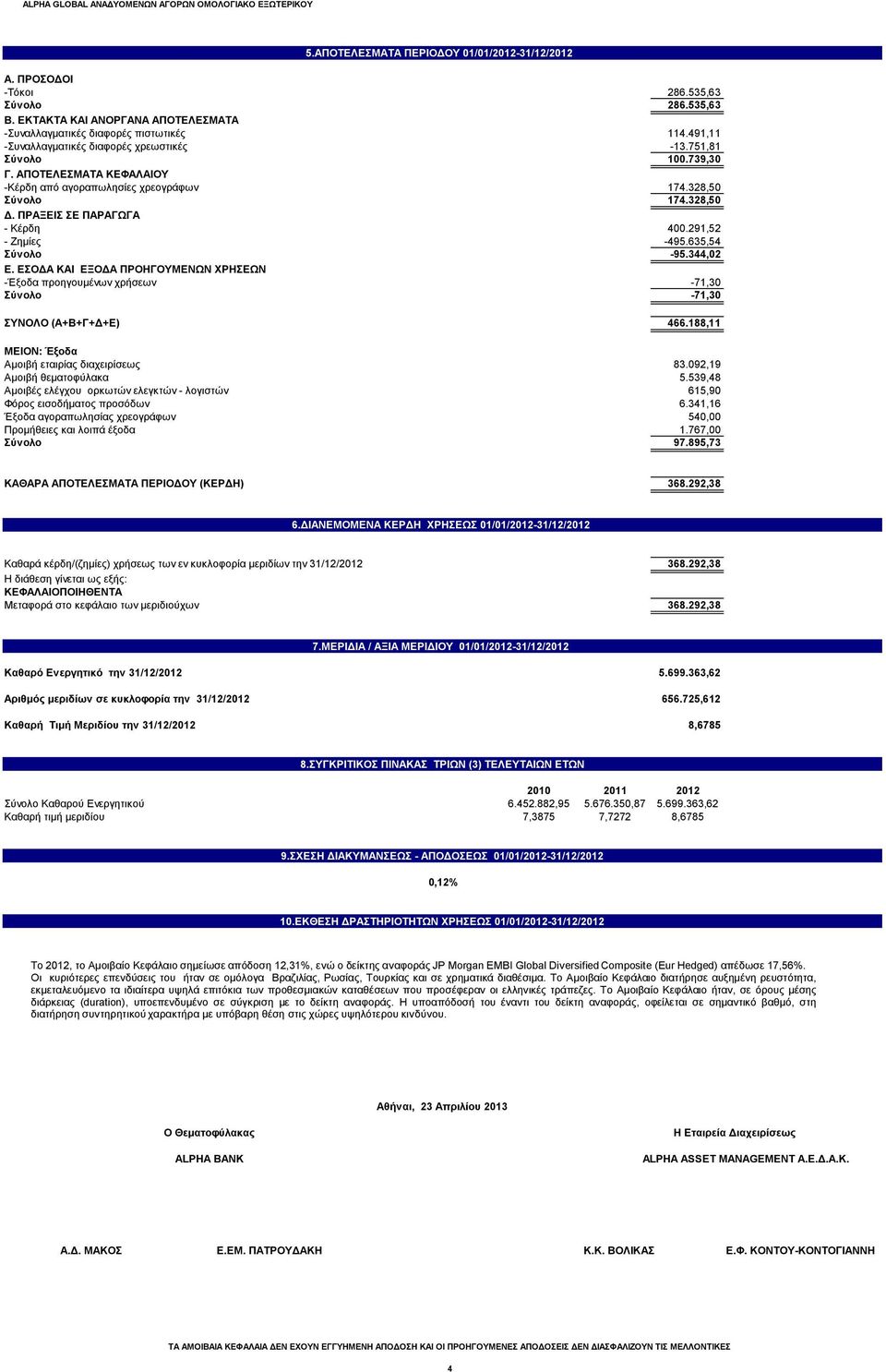 291,52 - Ζημίες -495.635,54 Σύνολο -95.344,02 Ε. ΕΣΟΔΑ ΚΑΙ ΕΞΟΔΑ ΠΡΟΗΓΟΥΜΕΝΩΝ ΧΡΗΣΕΩΝ -Έξοδα προηγουμένων χρήσεων -71,30 Σύνολο -71,30 ΣΥΝΟΛΟ (Α+Β+Γ+Δ+Ε) 466.