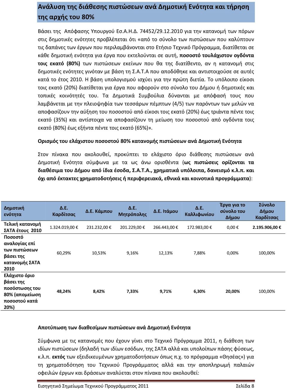 σε κάθε δημοτική ενότητα για έργα που εκτελούνται σε αυτή, ποσοστό τουλάχιστον ογδόντα τοις εκατό (80%) των πιστώσεων εκείνων που θα της διατίθεντο, αν η κατανομή στις δημοτικές ενότητες γινόταν με