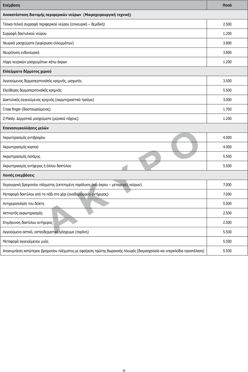 200 Ελλείμματα δέρματος χεριού Αγγειούμενος δερμοπεριτοναϊκός κρημνός, μισχωτός 3.500 Ελεύθερος δερμοπεριτοναϊκός κρημνός 5.500 Δακτυλικός αγγειούμενος κρημνός (ακρωτηριαστικό τραύμα) 3.