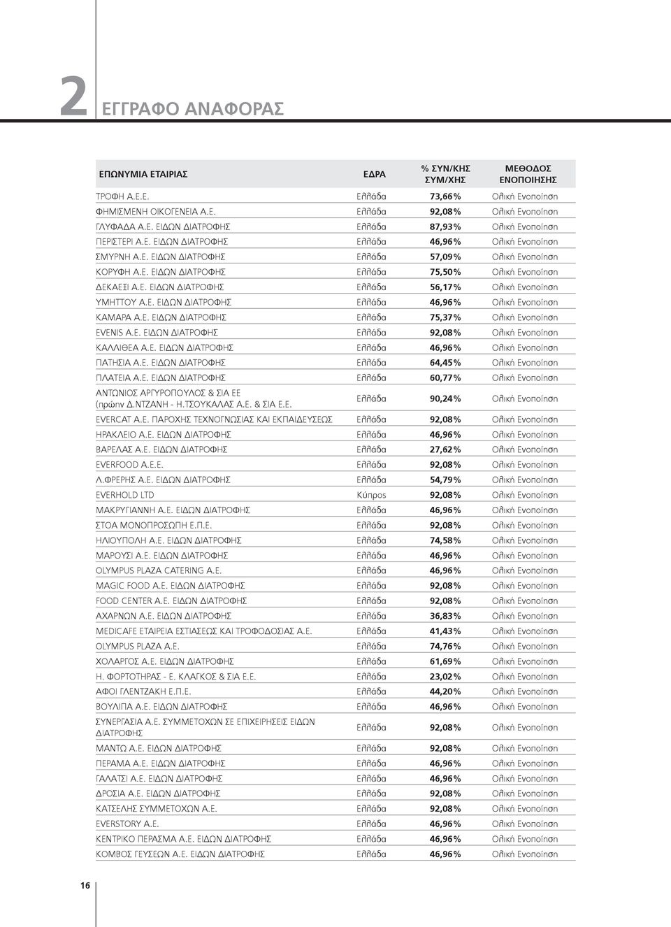 Ε. ΕΙΔΩΝ ΔΙΑΤΡΟΦΗΣ Ελλάδα 46,96% Ολική Ενοποίηση ΚΑΜΑΡΑ Α.Ε. ΕΙΔΩΝ ΔΙΑΤΡΟΦΗΣ Ελλάδα 75,37% Ολική Ενοποίηση EVENIS Α.Ε. ΕΙΔΩΝ ΔΙΑΤΡΟΦΗΣ Ελλάδα 92,08% Ολική Ενοποίηση ΚΑΛΛΙΘΕΑ Α.Ε. ΕΙΔΩΝ ΔΙΑΤΡΟΦΗΣ Ελλάδα 46,96% Ολική Ενοποίηση ΠΑΤΗΣΙΑ Α.