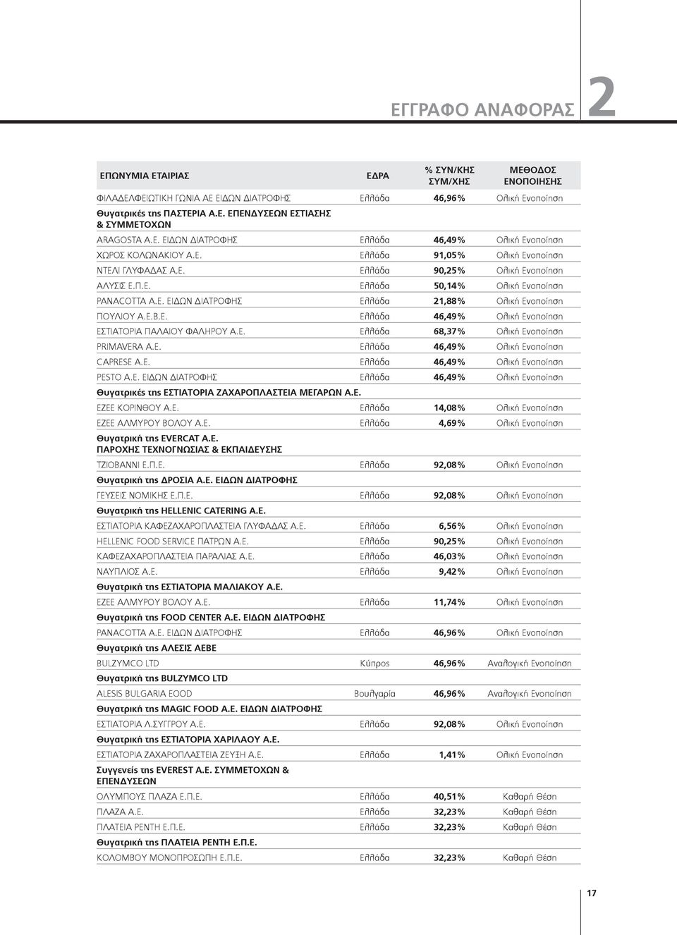 E. ΕΙΔΩΝ ΔΙΑΤΡΟΦΗΣ Ελλάδα 21,88% Ολική Ενοποίηση ΠΟΥΛΙΟΥ Α.Ε.Β.Ε. Ελλάδα 46,49% Ολική Ενοποίηση ΕΣΤΙΑΤΟΡΙΑ ΠΑΛΑΙΟΥ ΦΑΛΗΡΟΥ Α.Ε. Ελλάδα 68,37% Ολική Ενοποίηση PRIMAVERA A.E. Ελλάδα 46,49% Ολική Ενοποίηση CAPRESE A.