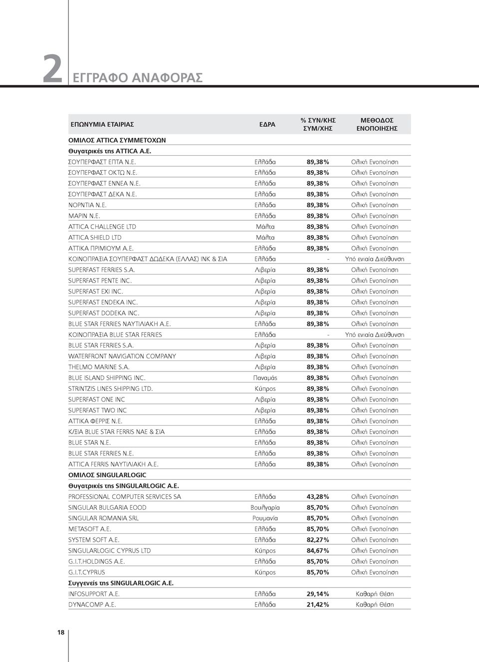 Ε. Ελλάδα 89,38% Ολική Ενοποίηση ΚΟΙΝΟΠΡΑΞΙΑ ΣΟΥΠΕΡΦΑΣΤ ΔΩΔΕΚΑ (ΕΛΛΑΣ) ΙΝΚ & ΣΙΑ Ελλάδα - Υπό ενιαία Διεύθυνση SUPERFAST FERRIES S.A. Λιβερία 89,38% Ολική Ενοποίηση SUPERFAST PENTE INC.