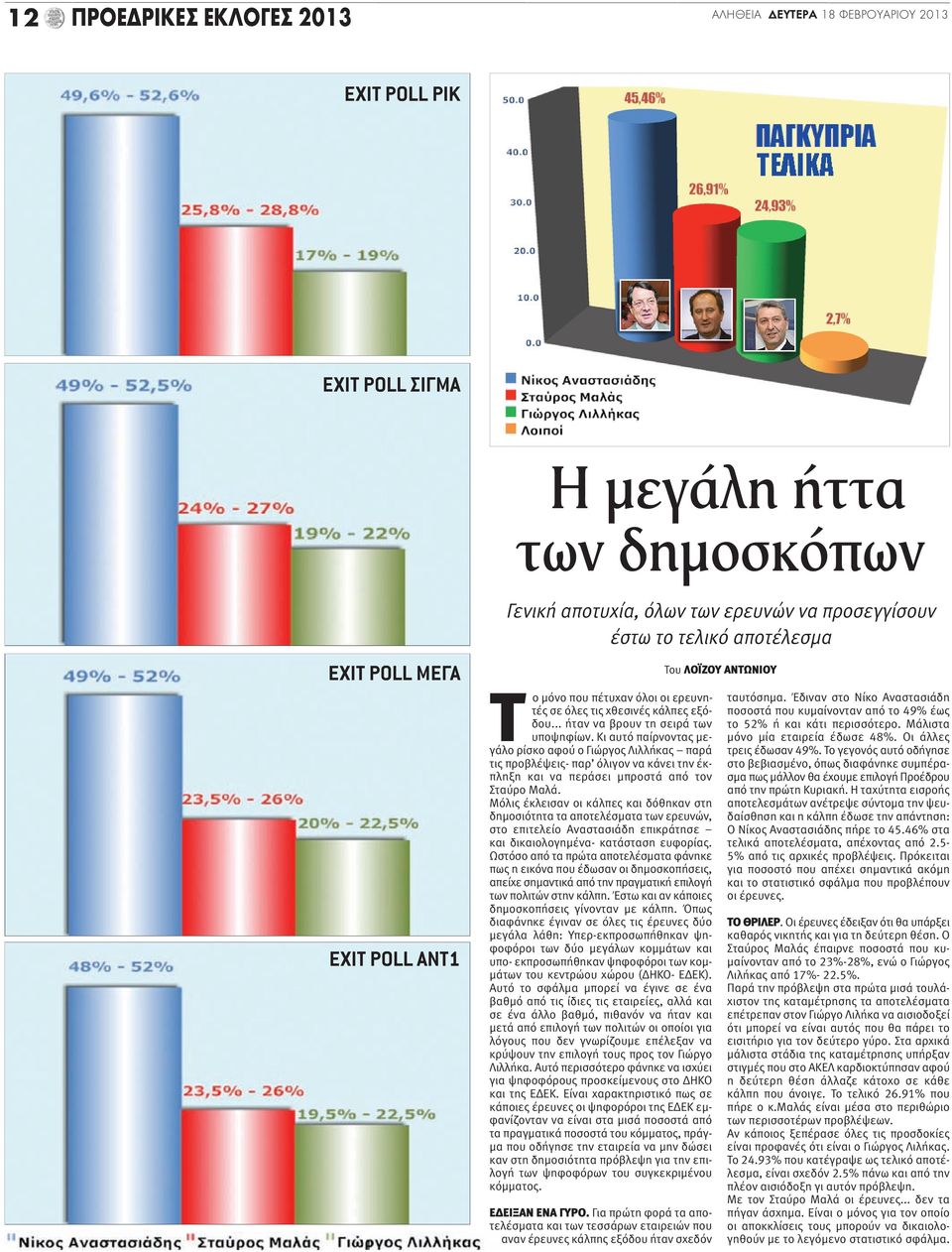 Κι αυτό παίρνοντας μεγάλο ρίσκο αφού ο Γιώργος Λιλλήκας παρά τις προβλέψεις- παρ όλιγον να κάνει την έκπληξη και να περάσει μπροστά από τον Σταύρο Μαλά.