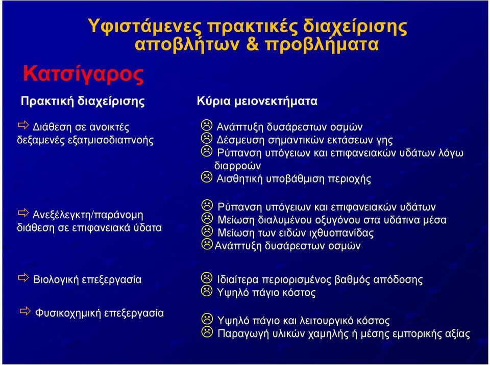 Αισθητική υποβάθµιση περιοχής Ρύπανση υπόγειων και επιφανειακών υδάτων Μείωση διαλυµένου οξυγόνου στα υδάτινα µέσα Μείωση των ειδών ιχθυοπανίδας Ανάπτυξη δυσάρεστων