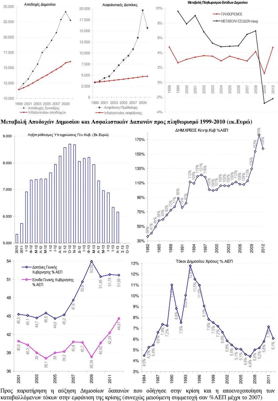 500 0 1999 2001 2003 2005 2007 2009 Ασφάλιση-Περίθαλψη Inflationindex ασφάλισης Μεταβολή Αποδοχών ηµοσίου και Ασφαλιστικών απανών προς πληθωρισµό 1999-2010 (εκ.ευρώ) 9.000 8.000 7.000 6.