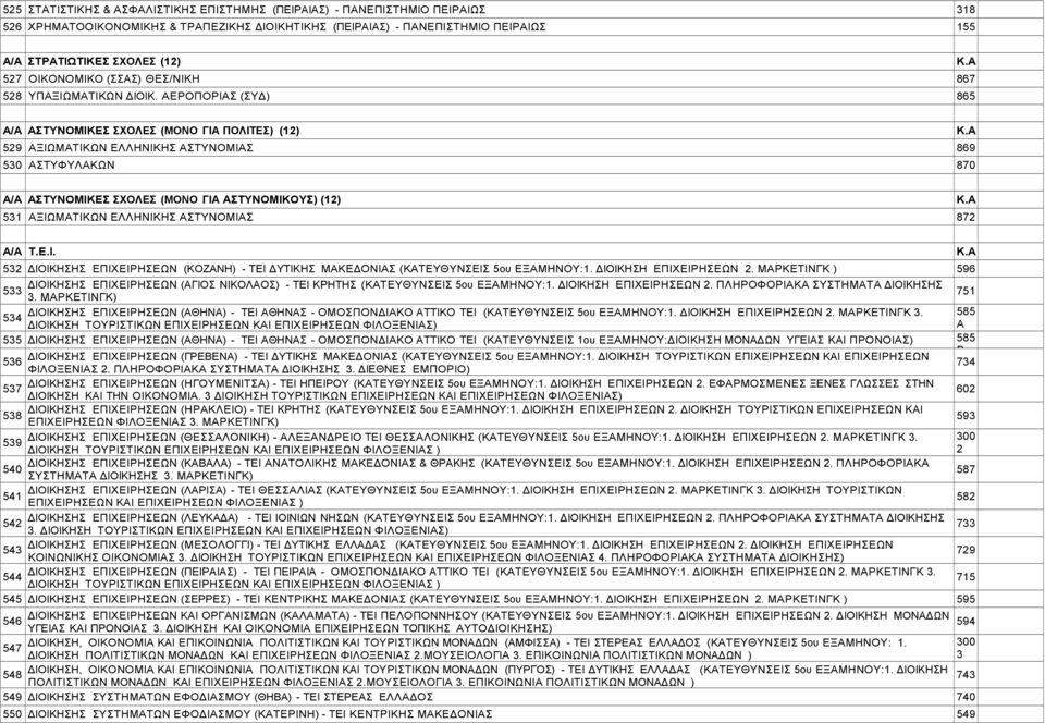 ΑΕΡΟΠΟΡΙΑΣ (ΣΥΔ) 865 A/A ΑΣΤΥΝΟΜΙΚΕΣ ΣΧΟΛΕΣ (ΜΟΝΟ ΓΙΑ ΠΟΛΙΤΕΣ) (12) 529 ΑΞΙΩΜΑΤΙΚΩΝ ΕΛΛΗΝΙΚΗΣ ΑΣΤΥΝΟΜΙΑΣ 869 530 ΑΣΤΥΦΥΛΑΚΩΝ 870 A/A ΑΣΤΥΝΟΜΙΚΕΣ ΣΧΟΛΕΣ (ΜΟΝΟ ΓΙΑ ΑΣΤΥΝΟΜΙΚΟΥΣ) (12) 531 ΑΞΙΩΜΑΤΙΚΩΝ