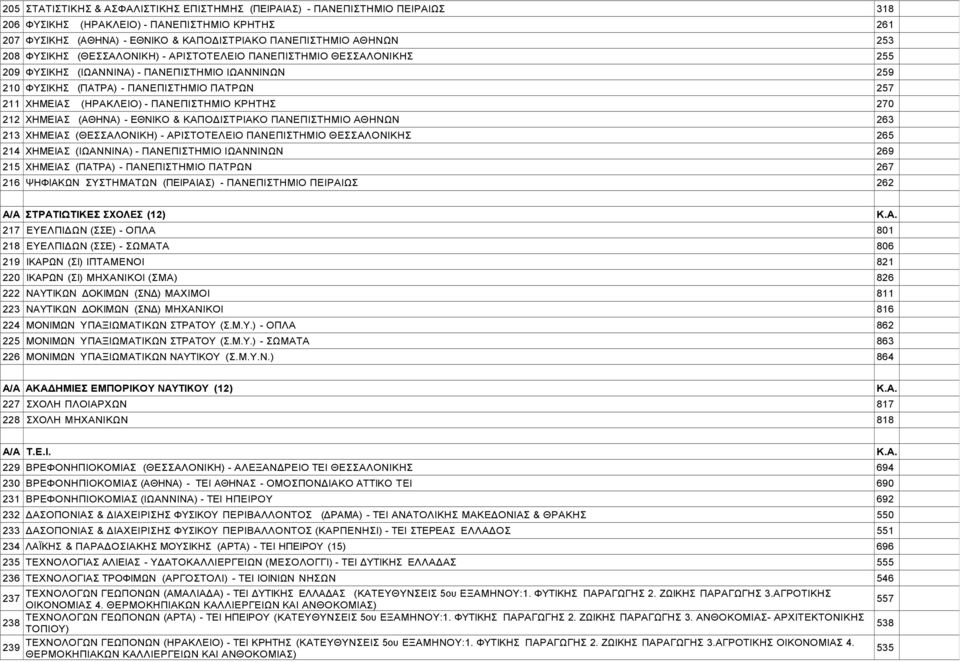 ΠΑΝΕΠΙΣΤΗΜΙΟ ΚΡΗΤΗΣ 270 212 ΧΗΜΕΙΑΣ (ΑΘΗΝΑ) - ΕΘΝΙΚΟ & ΚΑΠΟΔΙΣΤΡΙΑΚΟ ΠΑΝΕΠΙΣΤΗΜΙΟ ΑΘΗΝΩΝ 263 213 ΧΗΜΕΙΑΣ (ΘΕΣΣΑΛΟΝΙΚΗ) - ΑΡΙΣΤΟΤΕΛΕΙΟ ΠΑΝΕΠΙΣΤΗΜΙΟ ΘΕΣΣΑΛΟΝΙΚΗΣ 265 214 ΧΗΜΕΙΑΣ (ΙΩΑΝΝΙΝΑ) -