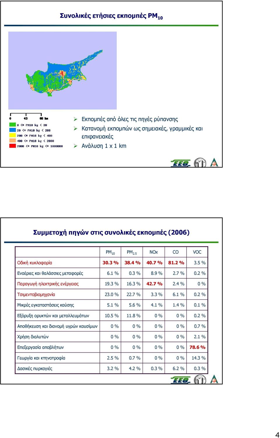 4 % 0 % Τσιμεντοβιομηχανία 23.0 % 22.7 % 3.3 % 6.1 % 0.2 % Μικρές εγκαταστάσεις καύσης 5.1 % 5.6 % 4.1 % 1.4 % 0.1 % Εξόρυξη ορυκτών και μεταλλευμάτων 10.5 % 11.8 % 0 % 0 % 0.