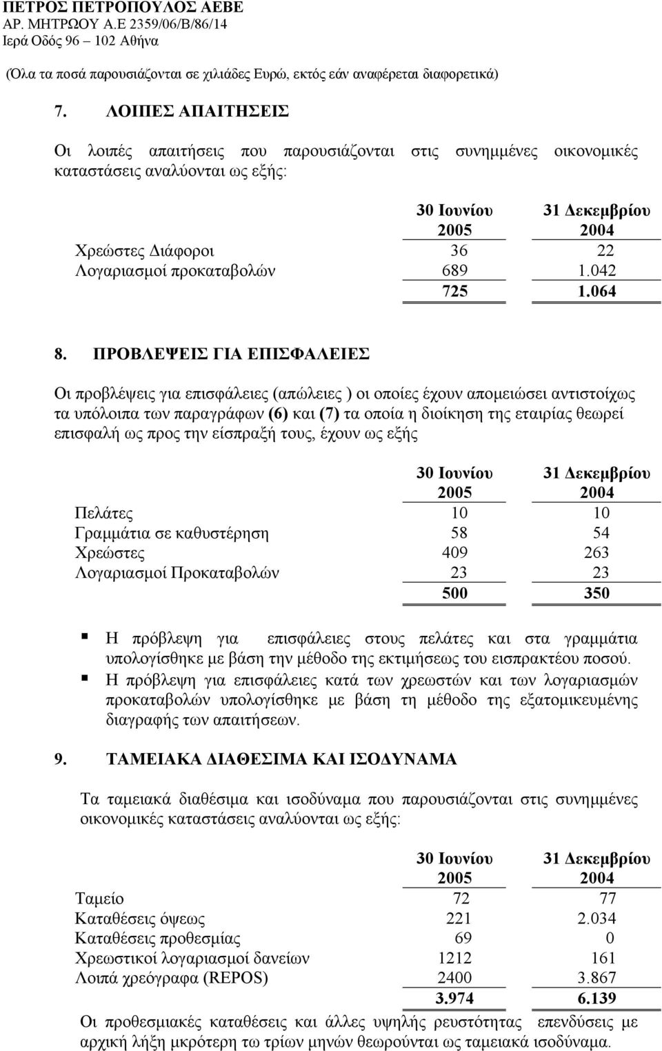 προς την είσπραξή τους, έχουν ως εξής Πελάτες 10 10 Γραµµάτια σε καθυστέρηση 58 54 Χρεώστες 409 263 Λογαριασµοί Προκαταβολών 23 23 500 350 Η πρόβλεψη για επισφάλειες στους πελάτες και στα γραµµάτια