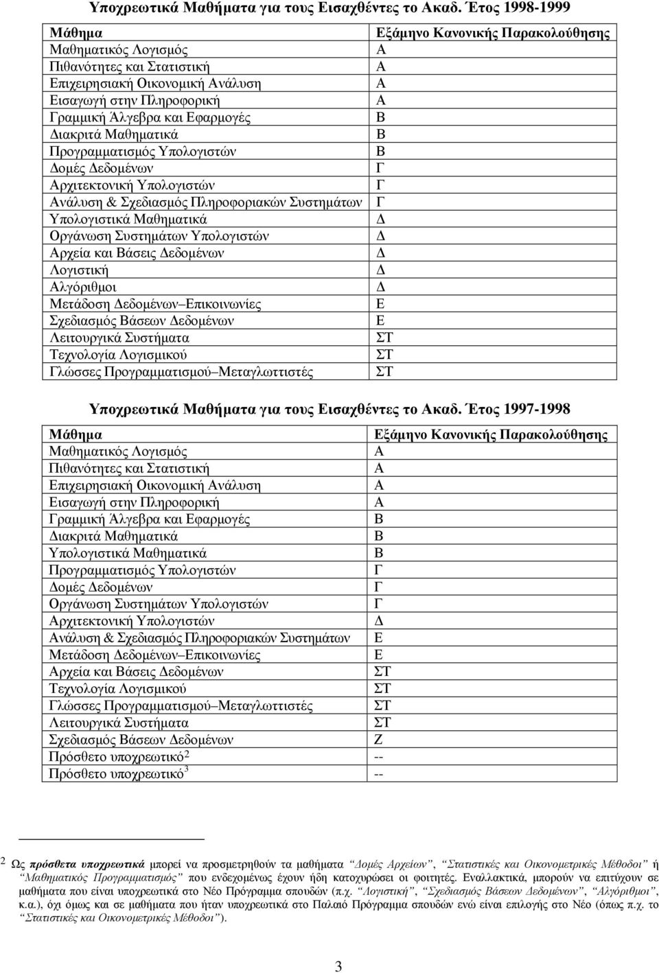 Εφαρµογές Β ιακριτά Μαθηµατικά Β Προγραµµατισµός Υπολογιστών Β οµές εδοµένων Γ Αρχιτεκτονική Υπολογιστών Γ Ανάλυση & Σχεδιασµός Πληροφοριακών Συστηµάτων Γ Υπολογιστικά Μαθηµατικά Οργάνωση Συστηµάτων