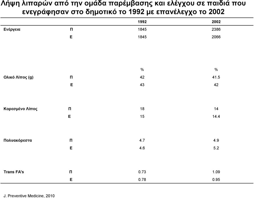 Ολικό Λίπος (g) Π Ε % 42 43 % 41.5 42 Κορεσµένο Λίπος Π 18 14 Ε 15 14.