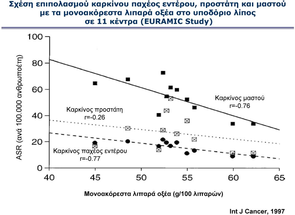 (ανά 100.000 ανθρωποέτη) Καρκίνος προστάτη r=-0.