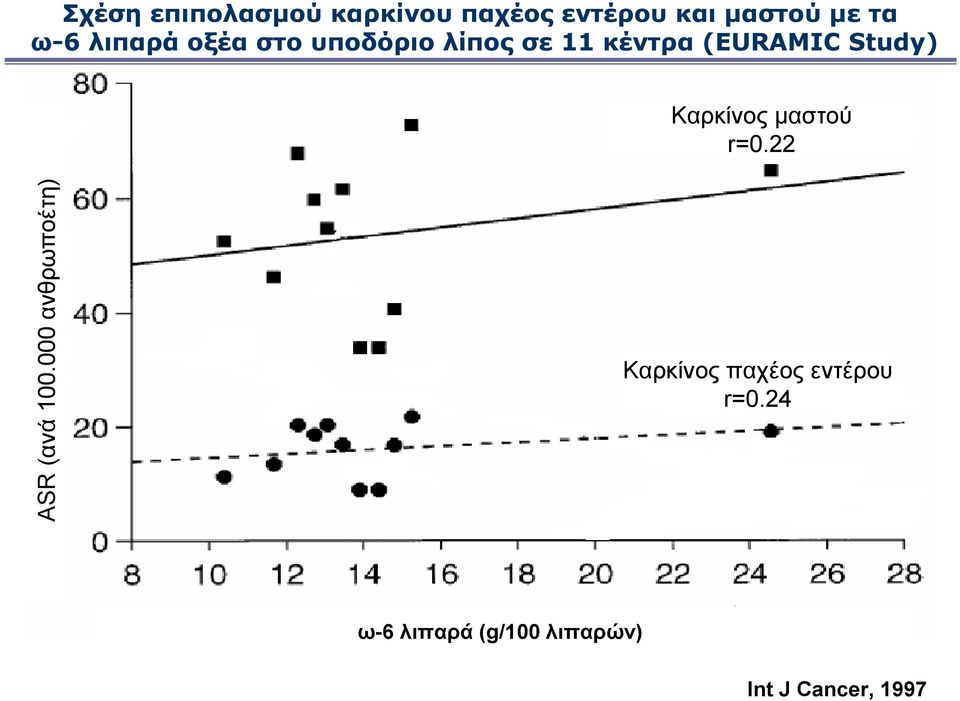 Καρκίνος µαστού r=0.22 ASR (ανά 100.