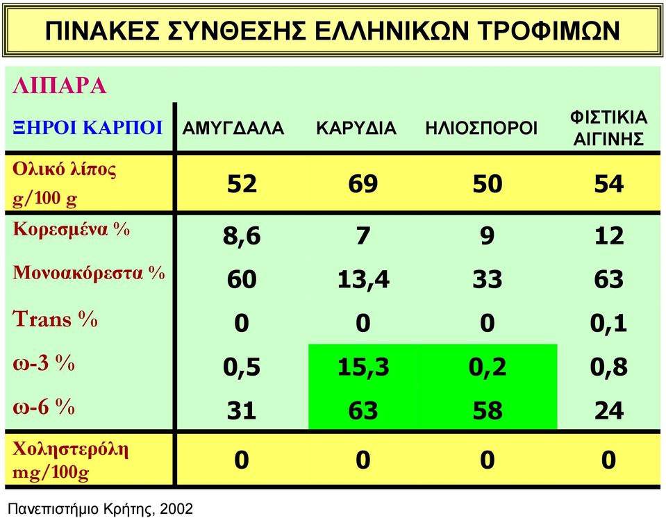 8,6 7 9 12 Μονοακόρεστα % 60 13,4 33 63 Trans % 0 0 0 0,1 ω-3 % 0,5 15,3