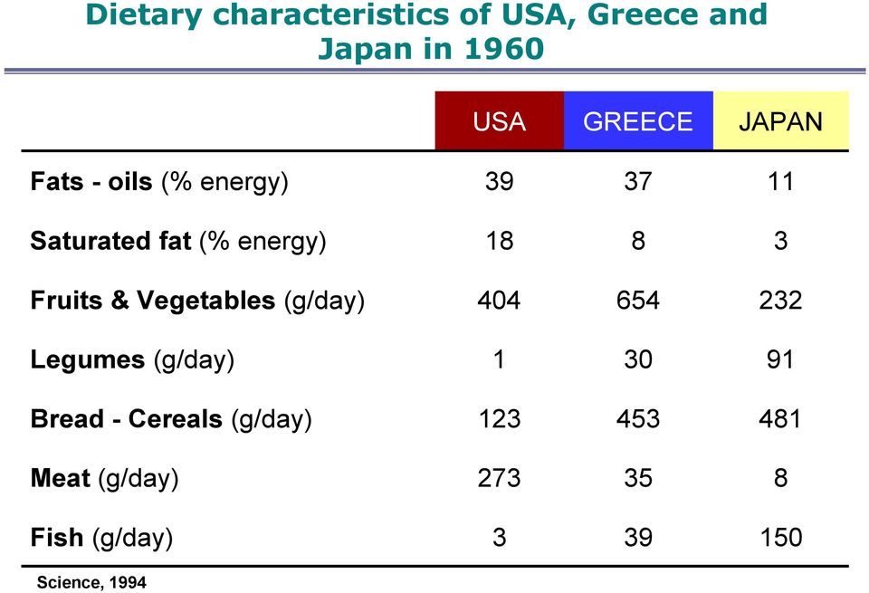 Vegetables (g/day) 404 654 232 Legumes (g/day) 1 30 91 Bread - Cereals