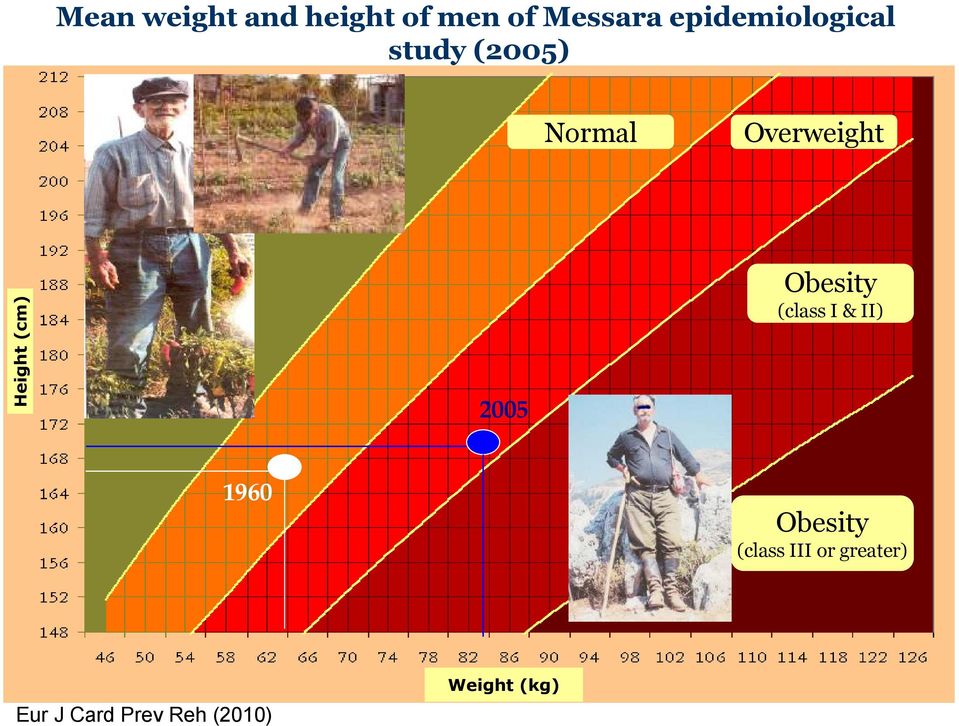 βάρος Overweight Height (cm) 2005 παχυσαρκία Obesity (class I &