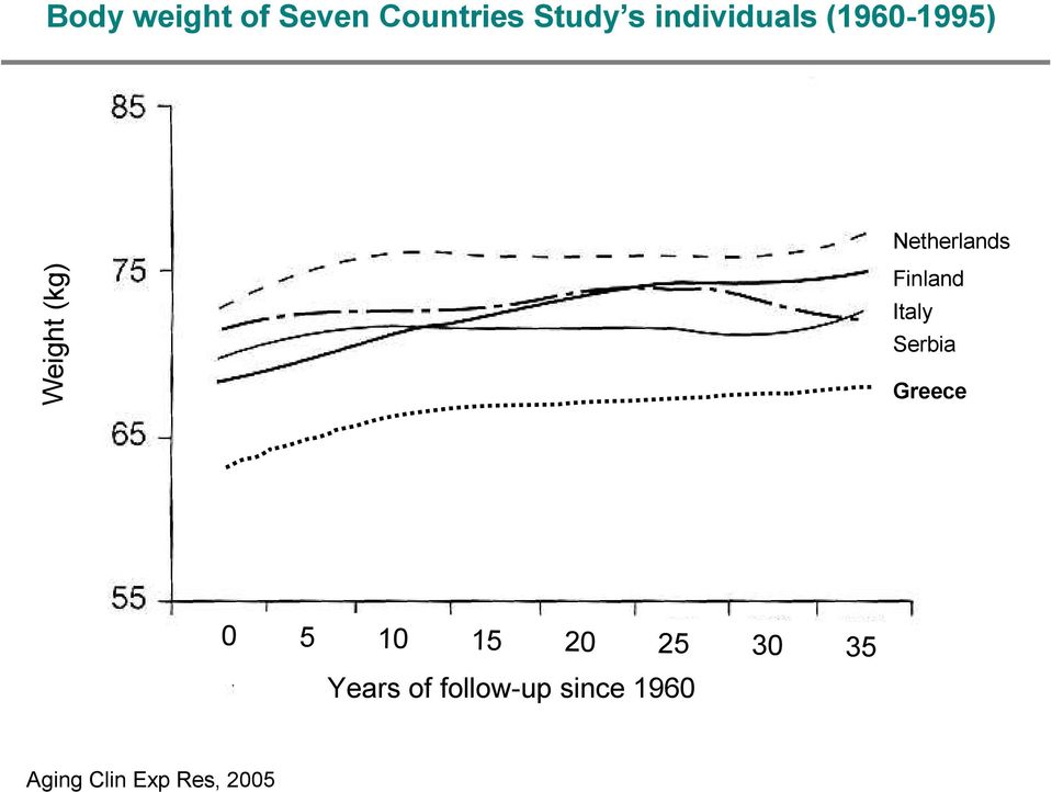 Italy Serbia Greece Weight (kg) 0 5 10 15 20 25