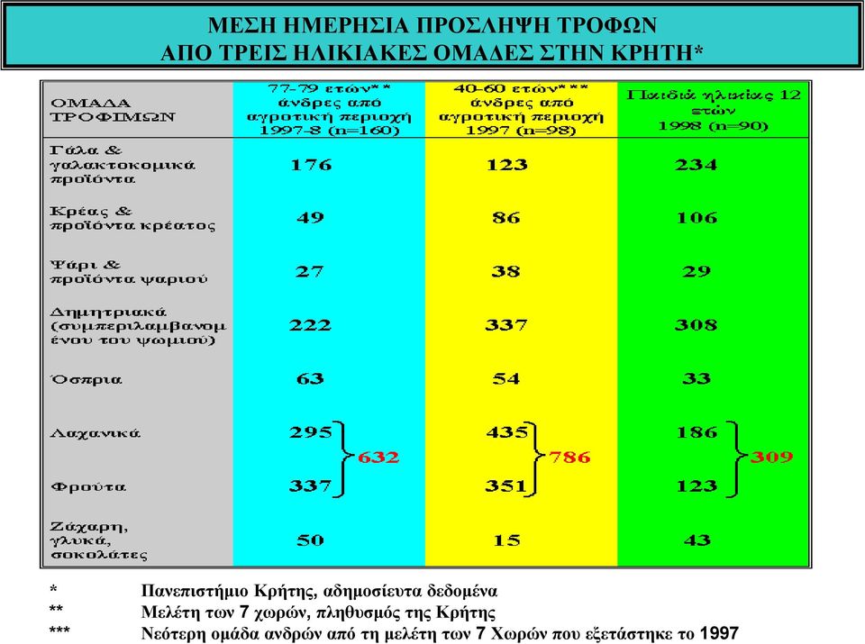 ** Μελέτη των 7 χωρών, πληθυσµός της Κρήτης *** Νεότερη