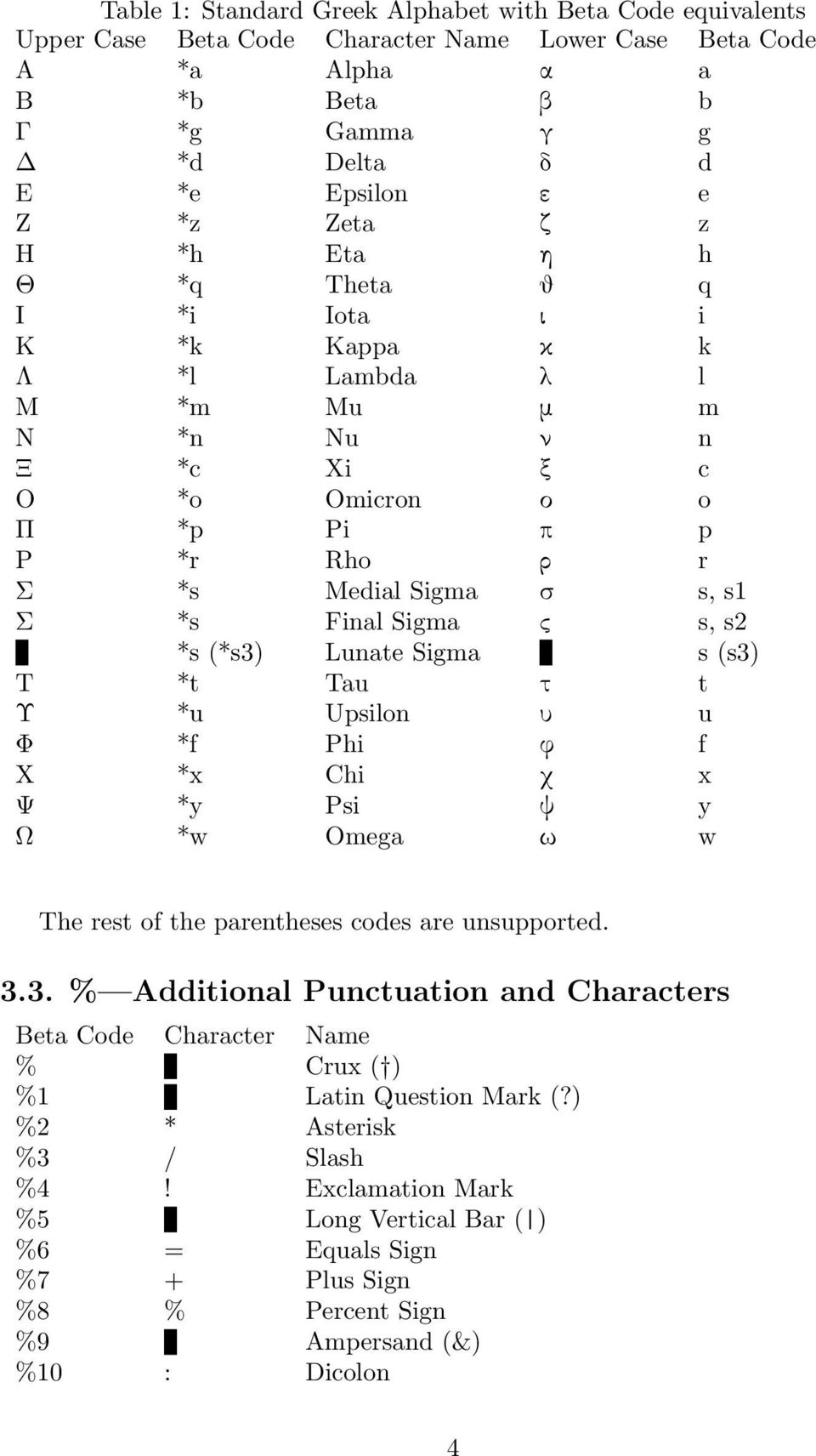 Sigma ς s, s2 *s (*s3) Lunate Sigma s (s3) Τ *t Tau τ t Υ *u Upsilon υ u Φ *f Phi φ f Χ *x Chi χ x Ψ *y Psi ψ y Ω *w Omega ω w The rest of the parentheses codes are unsupported. 3.3. % Additional Punctuation and Characters Beta Code Character Name % Crux ( ) %1 Latin Question Mark (?