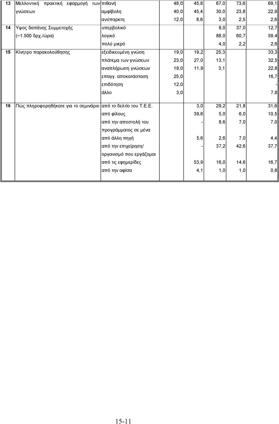 /ώρα) λογικό 88,0 60,7 59,4 πολύ µικρό 4,0 2,2 2,6 15 Κίνητρο παρακολούθησης εξειδικευµένη γνώση 19,0 19,2 25,3 33,3 πλάτεµα των γνώσεων 23,0 27,0 13,1 32,5 αναπλήρωση γνώσεων 18,0 11,9 3,1 22,8