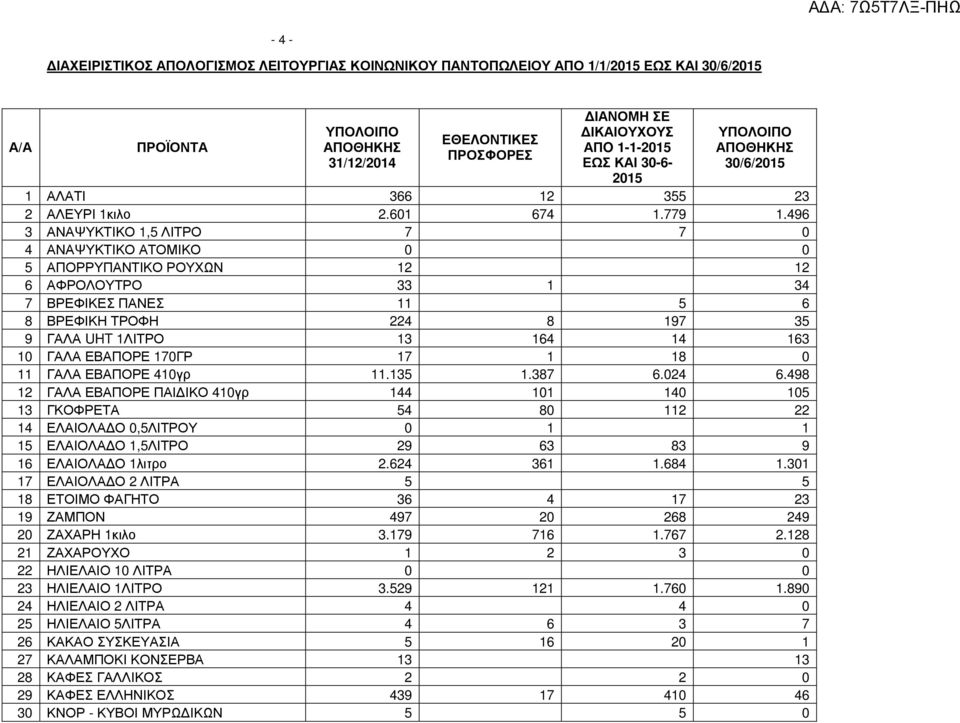 496 3 ΑΝΑΨΥΚΤΙΚΟ 1,5 ΛΙΤΡΟ 7 7 0 4 ΑΝΑΨΥΚΤΙΚΟ ΑΤΟΜΙΚΟ 0 0 5 ΑΠΟΡΡΥΠΑΝΤΙΚΟ ΡΟΥΧΩΝ 12 12 6 ΑΦΡΟΛΟΥΤΡΟ 33 1 34 7 ΒΡΕΦΙΚΕΣ ΠΑΝΕΣ 11 5 6 8 ΒΡΕΦΙΚΗ ΤΡΟΦΗ 224 8 197 35 9 ΓΑΛΑ UHT 1ΛΙΤΡΟ 13 164 14 163 10