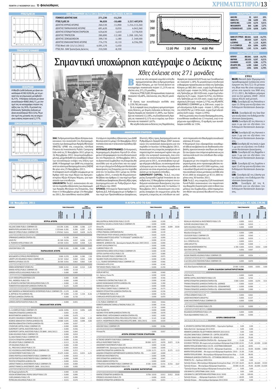 324,79 με την τιμή της μετοχής της να σημειώνει επίσης πτώση κατά 2,77%.