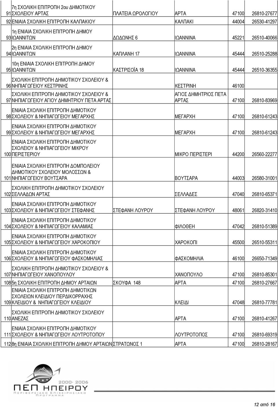 26510-36355 & 96 ΝΗΠΙΑΓΩΓΕΙΟΥ ΚΕΣΤΡΙΝΗΣ ΚΕΣΤΡΙΝΗ 46100 & 97 ΝΗΠΙΑΓΩΓΕΙΟΥ ΑΓΙΟΥ ΗΜΗΤΡΙΟΥ ΠΕΤΑ ΑΡΤΑΣ ΑΓΙΟΣ ΗΜΗΤΡΙΟΣ ΠΕΤΑ ΑΡΤΑΣ 47100 26810-83969 98 ΣΧΟΛΕΙΟΥ & ΝΗΠΙΑΓΩΓΕΙΟΥ ΜΕΓΑΡΧΗΣ ΜΕΓΑΡΧΗ 47100