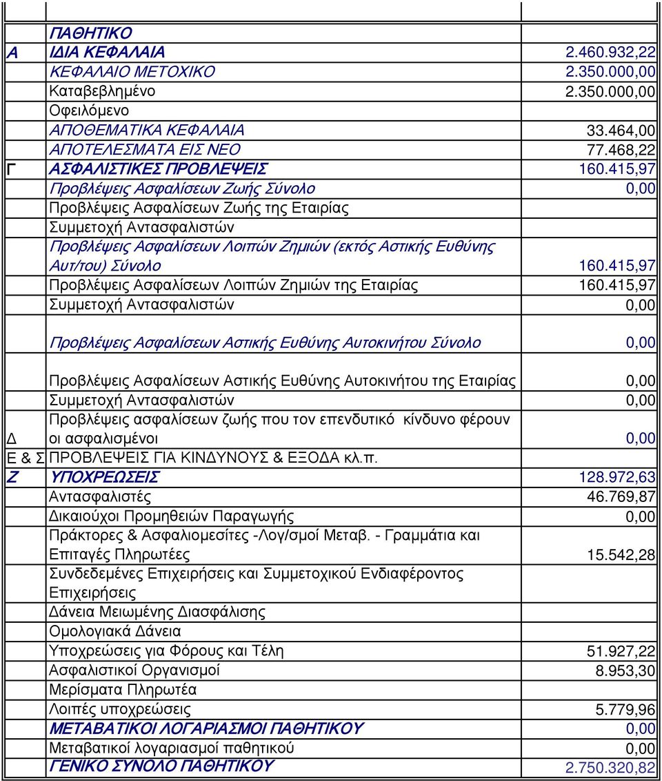 415,97 Προβλέψεις Ασφαλίσεων Λοιπών Ζημιών της Εταιρίας 160.