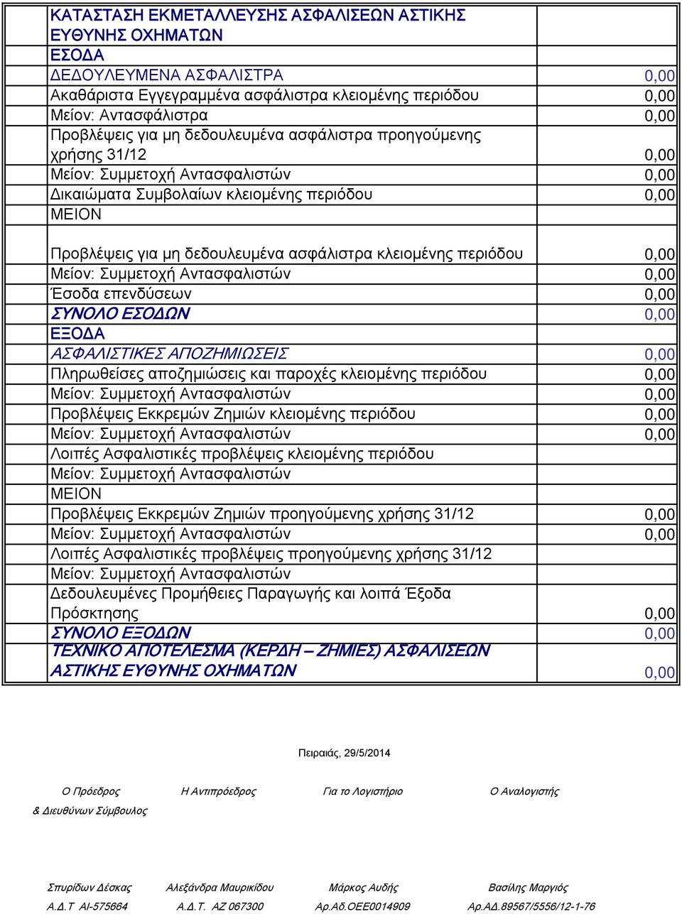 ΕΣΟΔΩΝ 0,00 ΑΣΦΑΛΙΣΤΙΚΕΣ ΑΠΟΖΗΜΙΩΣΕΙΣ 0,00 Πληρωθείσες αποζημιώσεις και παροχές κλειομένης περιόδου 0,00 Προβλέψεις Εκκρεμών Ζημιών κλειομένης περιόδου 0,00 Λοιπές Ασφαλιστικές προβλέψεις κλειομένης