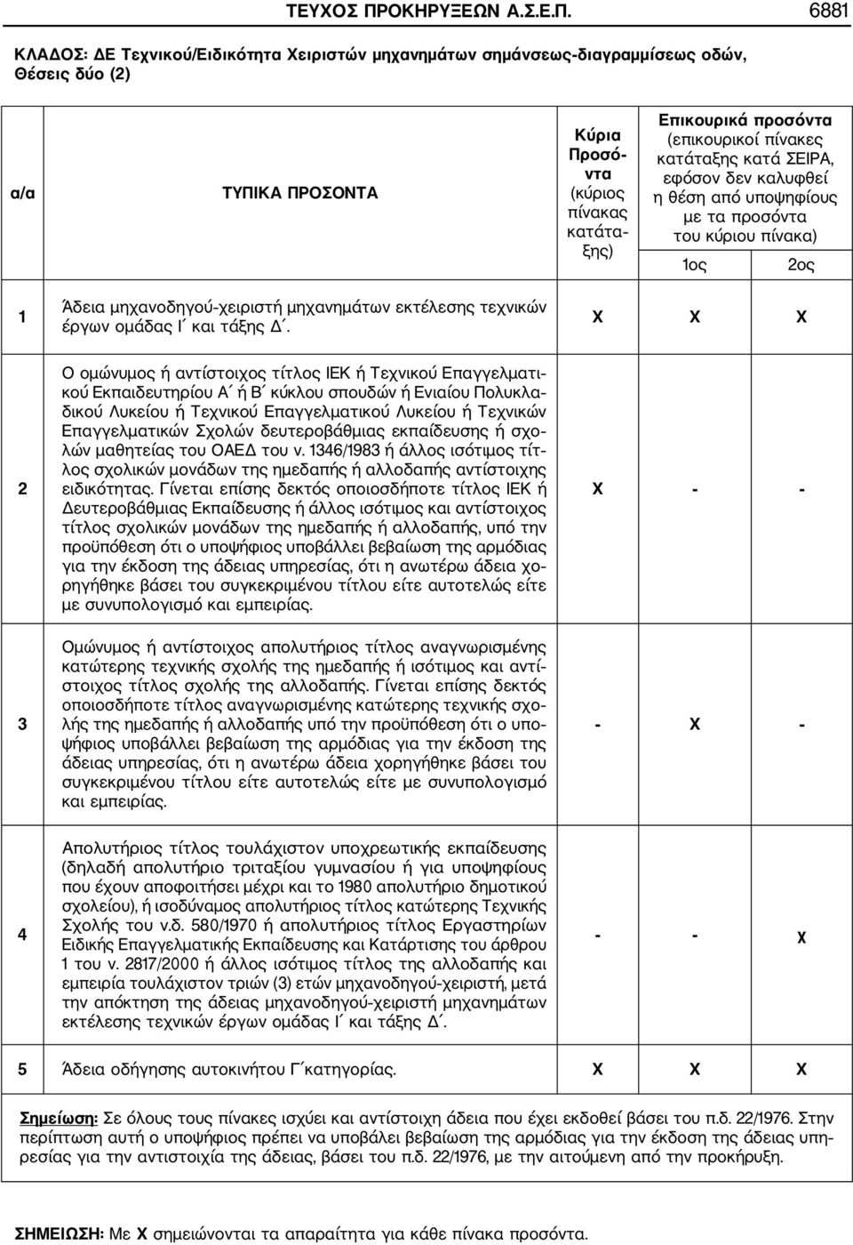 6881 KΛΑΔΟΣ: ΔΕ Τεχνικού/Ειδικότητα Χειριστών μηχανημάτων σημάνσεως διαγραμμίσεως οδών, Θέσεις δύο (2) α/α ΤΥΠΙΚΑ ΠΡΟΣΟΝΤΑ Κύρια Προσό ντα (κύριος πίνακας κατάτα ξης) Επικουρικά προσόντα (επικουρικοί