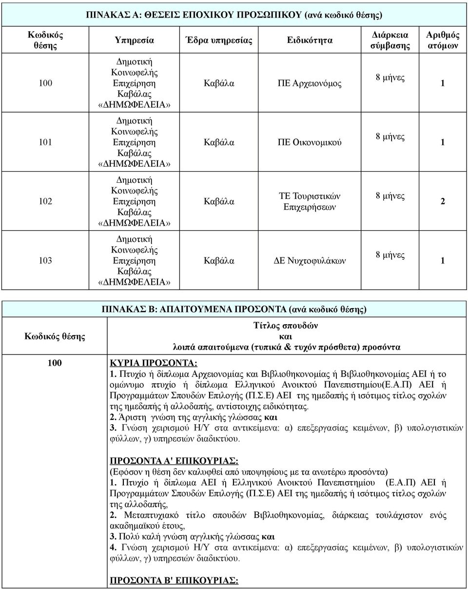Επιχειρήσεων 8 μήνες 2 103 Δημοτική Κοινωφελής Επιχείρηση Καβάλας «ΔΗΜΩΦΕΛΕΙΑ» Καβάλα ΔΕ Νυχτοφυλάκων 8 μήνες 1 Κωδικός θέσης ΠΙΝΑΚΑΣ Β: ΑΠΑΙΤΟΥΜΕΝΑ ΠΡΟΣΟΝΤΑ (ανά κωδικό θέσης) Τίτλος σπουδών και