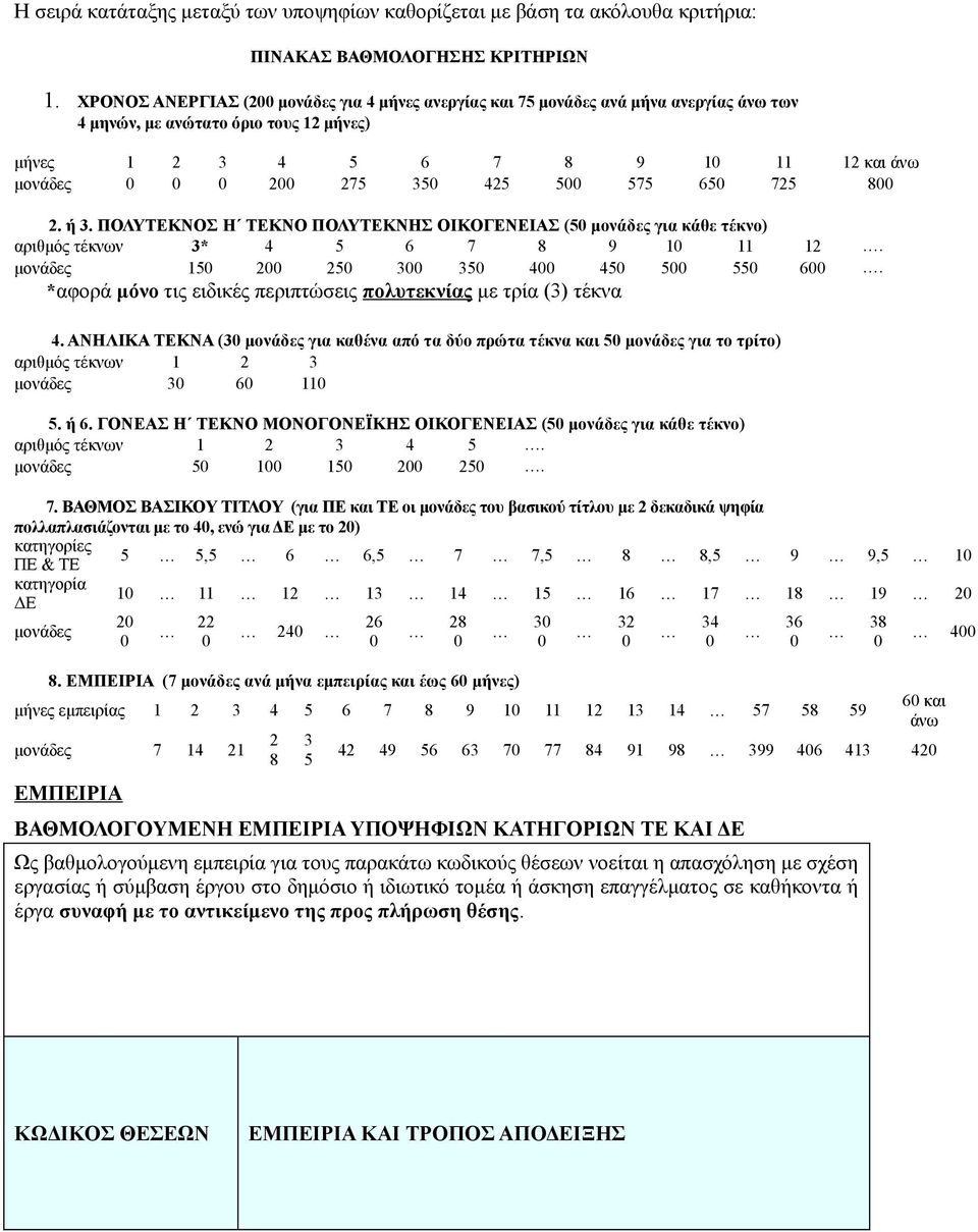 425 500 575 650 725 800 2. ή 3. ΠΟΛΥΤΕΚΝΟΣ Η ΤΕΚΝΟ ΠΟΛΥΤΕΚΝΗΣ ΟΙΚΟΓΕΝΕΙΑΣ (50 μονάδες για κάθε τέκνο) αριθμός τέκνων 3* 4 5 6 7 8 9 10 11 12. μονάδες 150 200 250 300 350 400 450 500 550 600.