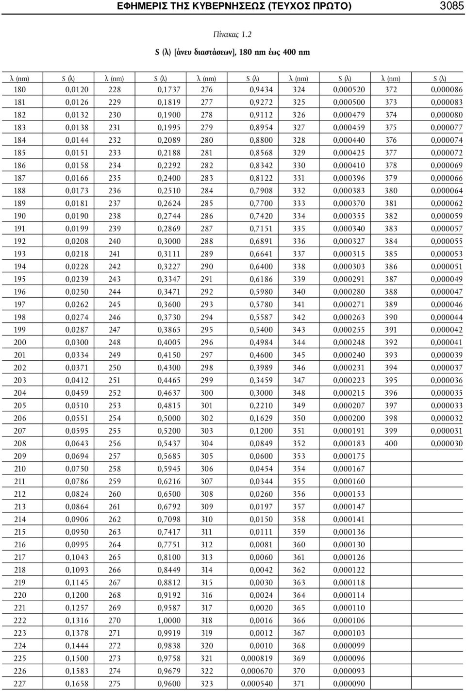 0,9272 325 0,000500 373 0,000083 182 0,0132 230 0,1900 278 0,9112 326 0,000479 374 0,000080 183 0,0138 231 0,1995 279 0,8954 327 0,000459 375 0,000077 184 0,0144 232 0,2089 280 0,8800 328 0,000440