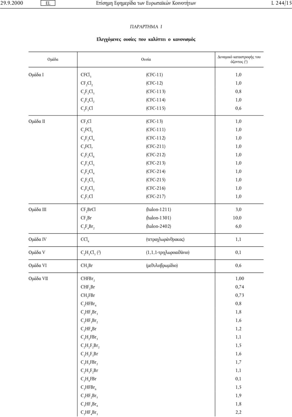 F 3 Cl 5 (CFC-213) 1,0 F 4 Cl 4 (CFC-214) 1,0 F 5 Cl 3 (CFC-215) 1,0 F 6 Cl 2 (CFC-216) 1,0 F 7 Cl (CFC-217) 1,0 Οµάδα III C BrCl (halon-1211) 3,0 CF 3 Br (halon-1301) 10,0 F 4 Br 2 (halon-2402) 6,0