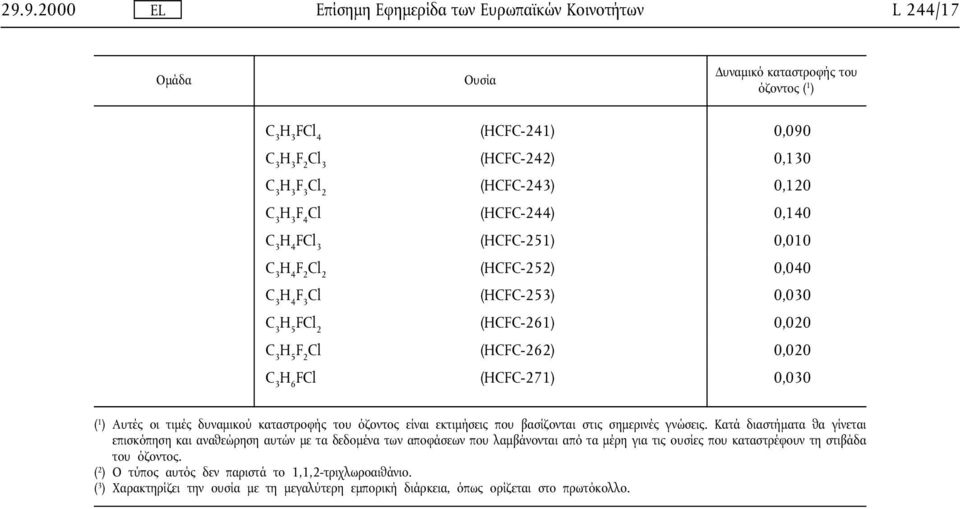 δυναµικού καταστροφής του όζοντος είναι εκτιµήσεις που βασίζονται στις σηµερινές γνώσεις.