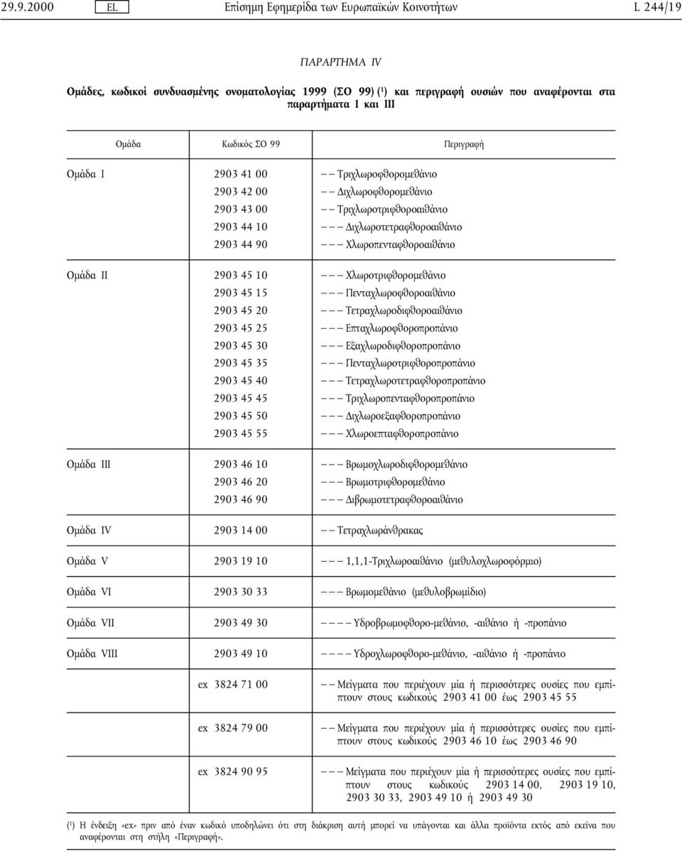 Χλωροπενταφθοροαιθάνιο Οµάδα II 2903 45 10 Χλωροτριφθοροµεθάνιο 2903 45 15 Πενταχλωροφθοροαιθάνιο 2903 45 20 Τετραχλωροδιφθοροαιθάνιο 2903 45 25 Επταχλωροφθοροπροπάνιο 2903 45 30