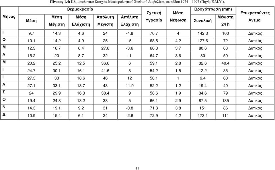 7 4 142.3 100 υτικός Φ 10.1 14.2 4.9 25-5 68.5 4.2 127.6 72 υτικός Μ 12.3 16.7 6.4 27.6-3.6 66.3 3.7 80.6 68 υτικός Α 15.2 20 8.7 32-1 64.7 3.6 80 50 υτικός Μ 20.2 25.2 12.5 36.6 6 59.1 2.8 32.6 40.