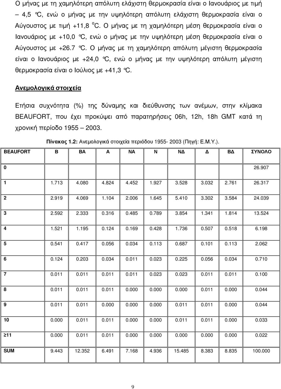 Ο µήνας µε τη χαµηλότερη απόλυτη µέγιστη θερµοκρασία είναι ο Ιανουάριος µε +24,0 C, ενώ ο µήνας µε την υψηλότερη απόλυτη µέγιστη θερµοκρασία είναι ο Ιούλιος µε +41,3 C.