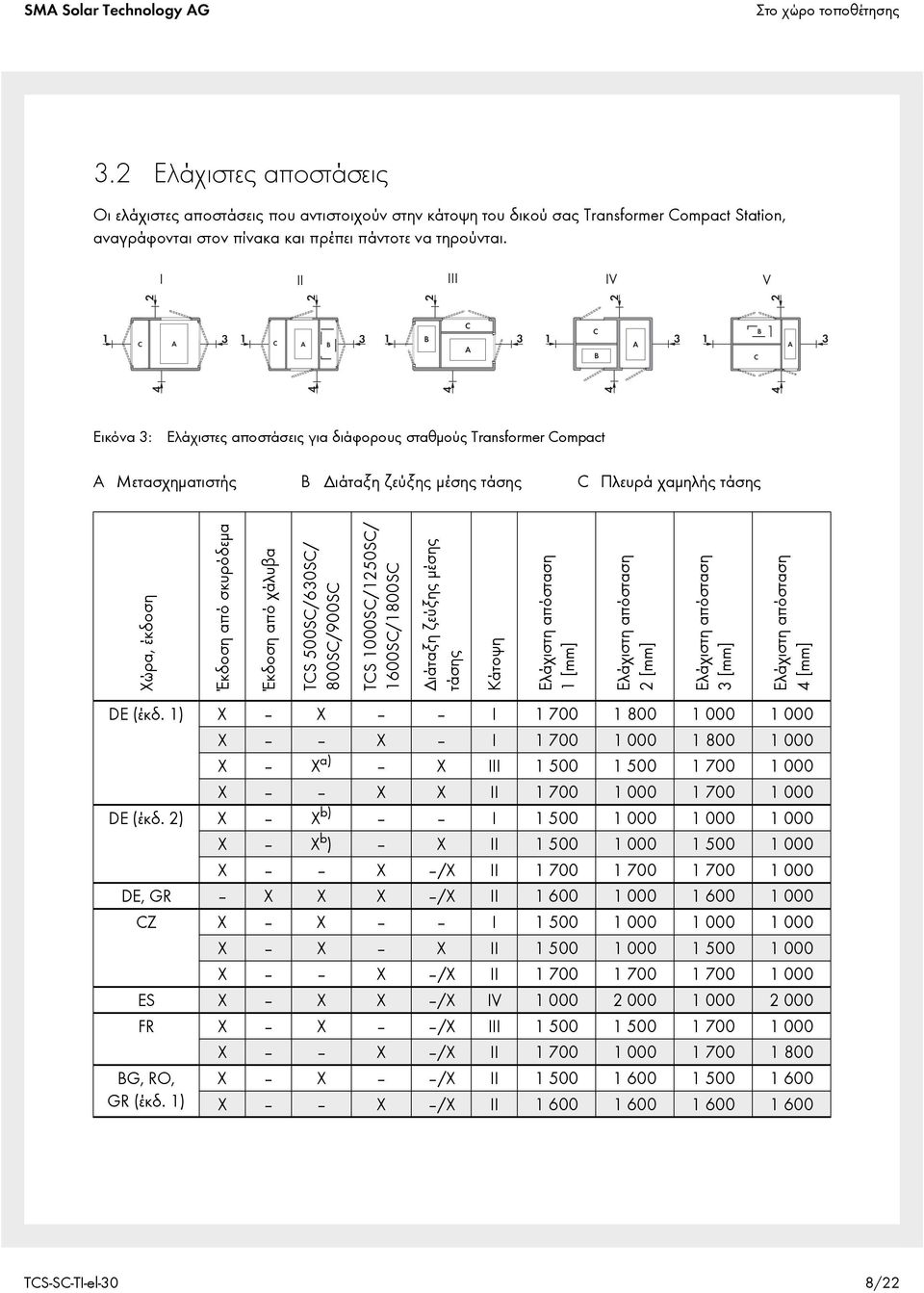 από σκυρόδεμα Έκδοση από χάλυβα 800S/900S TS 1000S/1250S/ 1600S/1800S Διάταξη ζεύξης μέσης τάσης Κάτοψη Ελάχιστη απόσταση 1 [mm] Ελάχιστη απόσταση 2 [mm] Ελάχιστη απόσταση 3 [mm] Ελάχιστη απόσταση 4