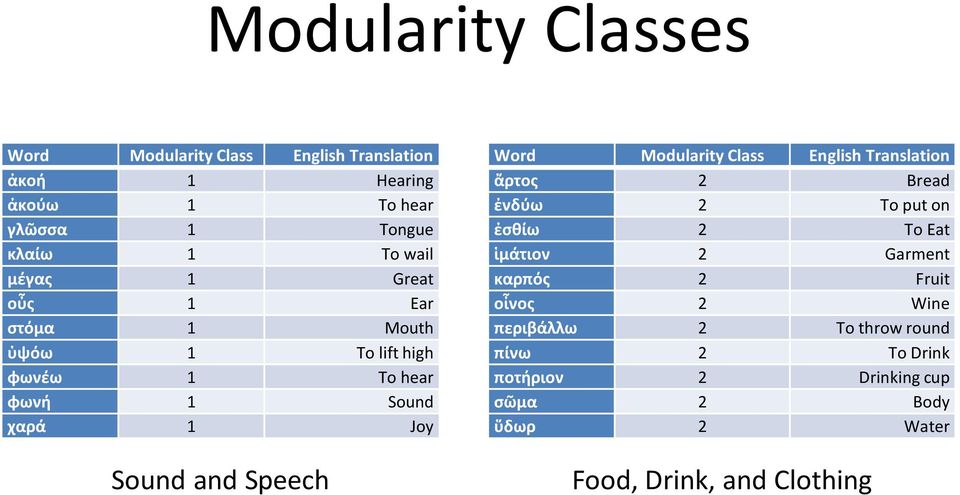 Word Modularity Class English Translation ἄρτος 2 Bread ἐνδύω 2 To put on ἐσθίω 2 To Eat ἱμάτιον 2 Garment καρπός 2 Fruit