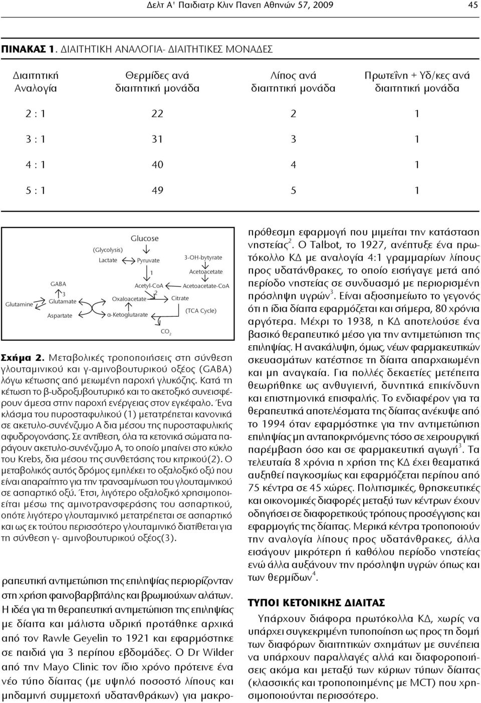 5 : 1 49 5 1 Glutamine GABA 3 Glutamate Aspartate (Glycolysis) Lactate Glucose Pyruvate Acetyl-CoA 2 Oxaloacetate α-ketoglutarate Citrate 3-OH-bytyrate Acetoacetate Acetoacetate-CoA Σχήμα 2.