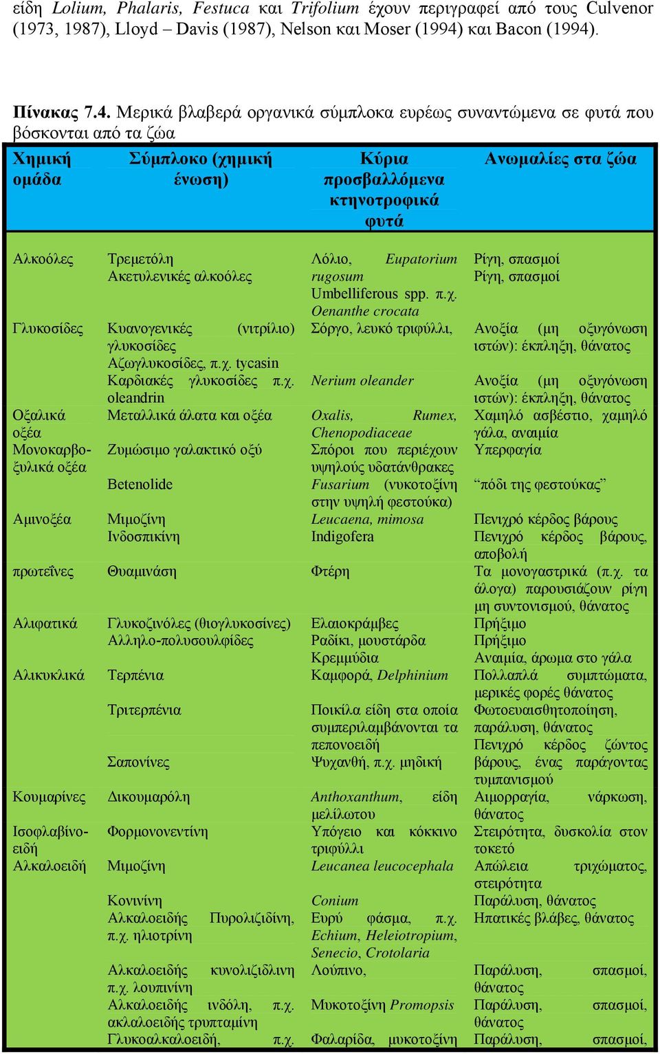 . Πίνακας 7.4.