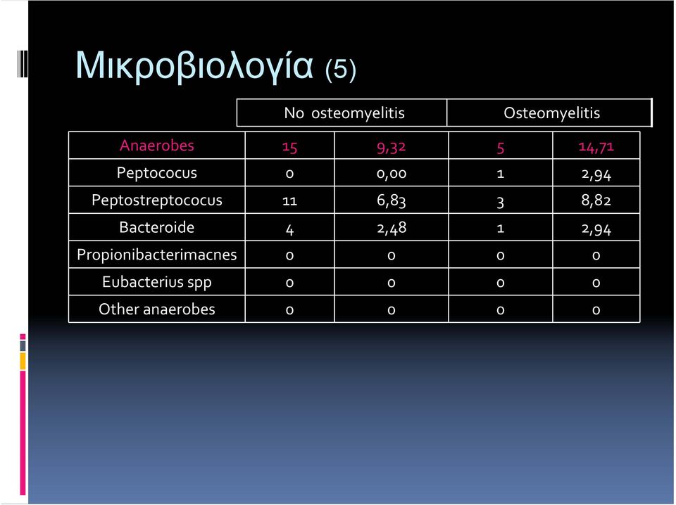 11 6,83 3 8,82 Bacteroide 4 2,48 1 2,94