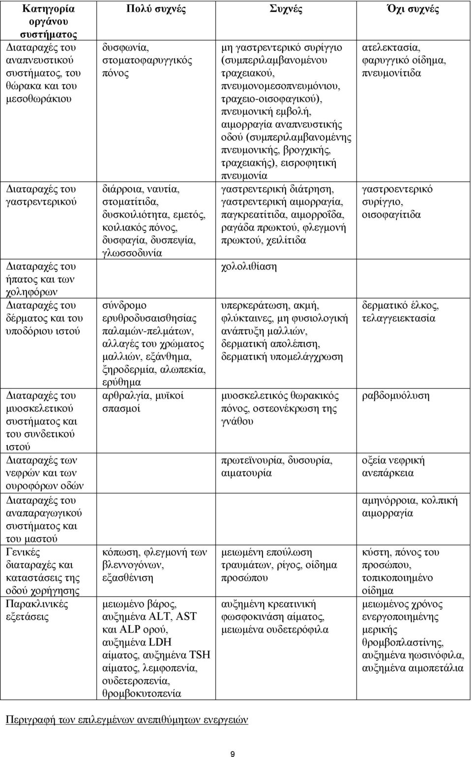 διαταραχές και καταστάσεις της οδού χορήγησης Παρακλινικές εξετάσεις Πολύ συχνές Συχνές Όχι συχνές δυσφωνία, στοματοφαρυγγικός πόνος διάρροια, ναυτία, στοματίτιδα, δυσκοιλιότητα, εμετός, κοιλιακός