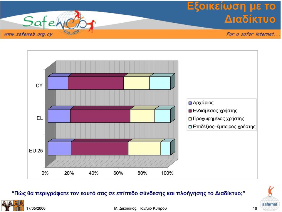 Προχωρηµένος χρήστης Επιδέξιος έµπειρος χρήστης EU-25 0% 20% 40%